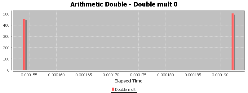 Arithmetic Double - Double mult 0